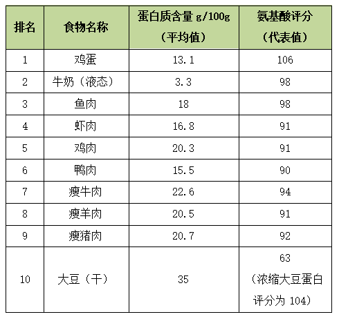 优质蛋白质十佳食物排行榜,助你提高免疫力